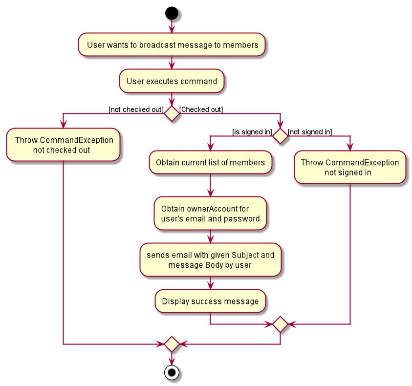 BroadcastMailActivityDiagram