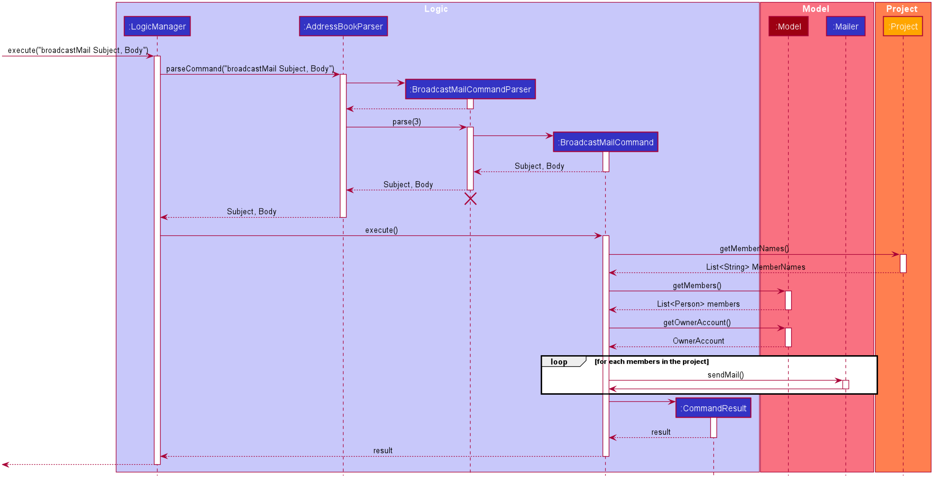 BroadcastMailSequenceDiagram