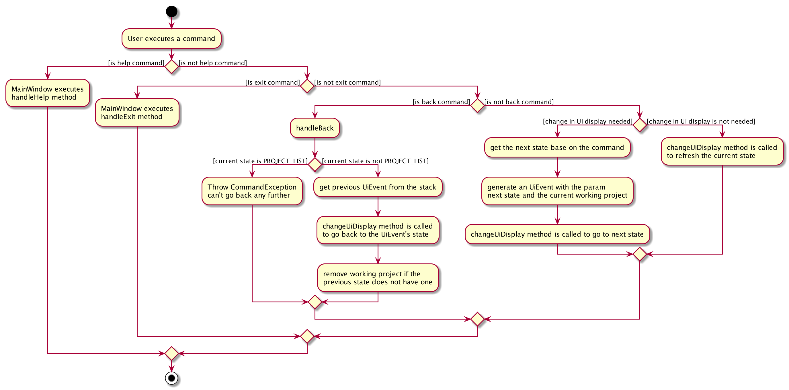 ChangeUiDisplayActivityDiagram