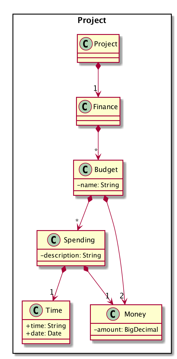 FinanceClassDiagram