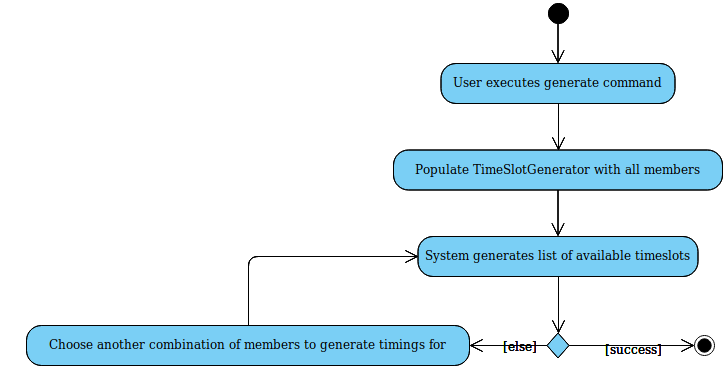 GenerateSlotActivityDiagram