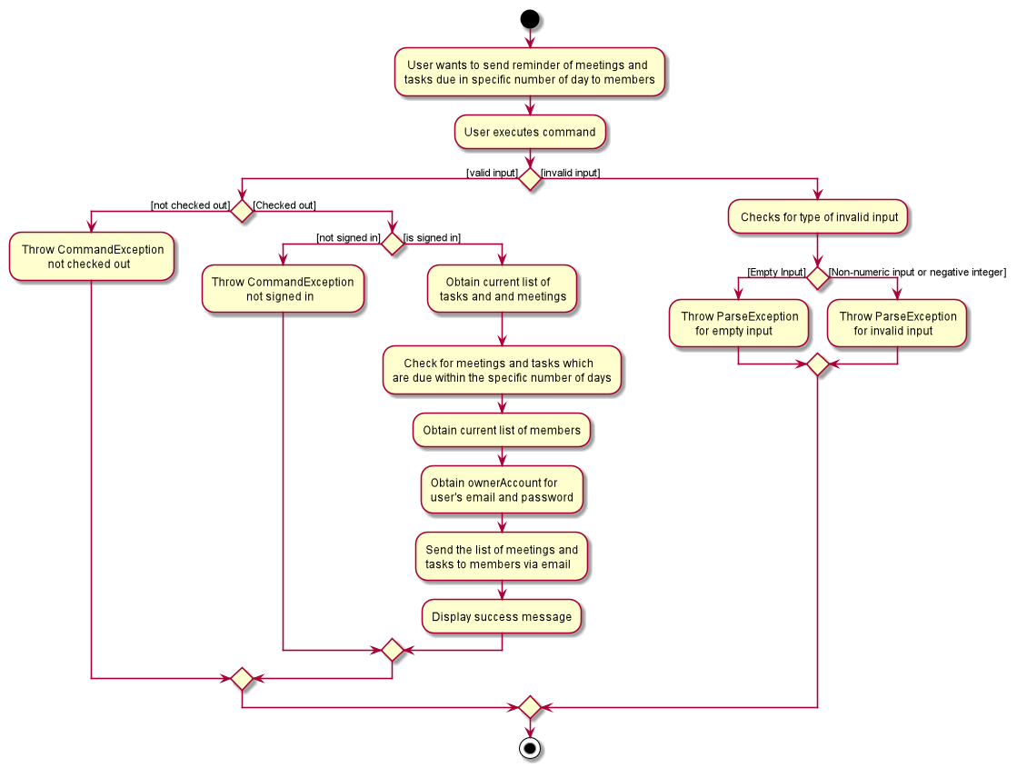 SendReminderActivityDiagram