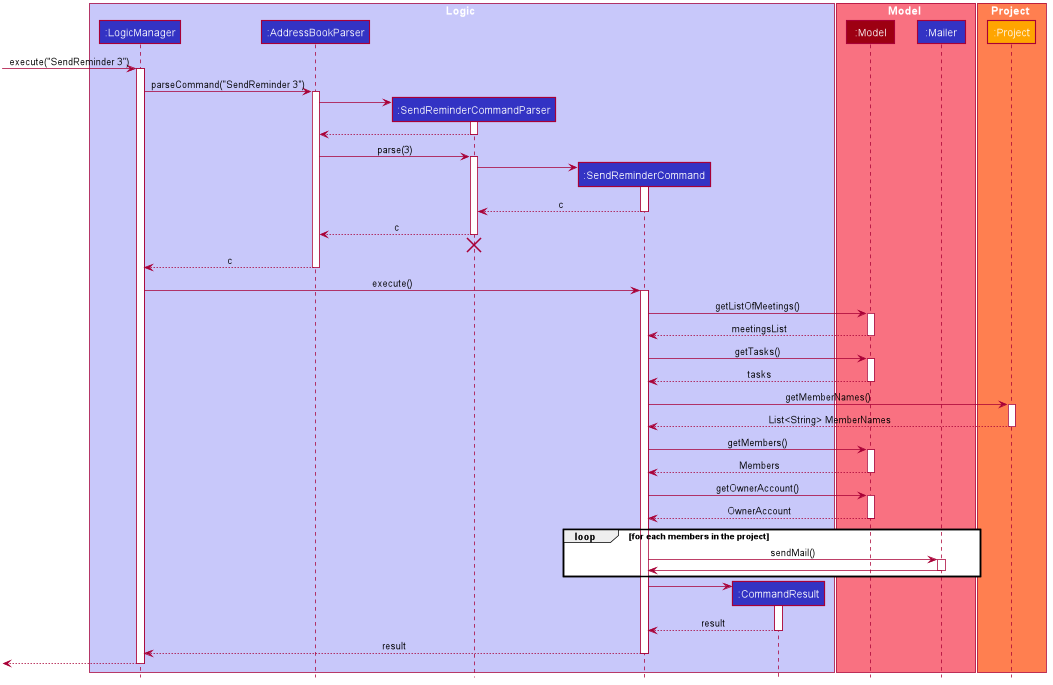 SendReminderSequenceDiagram