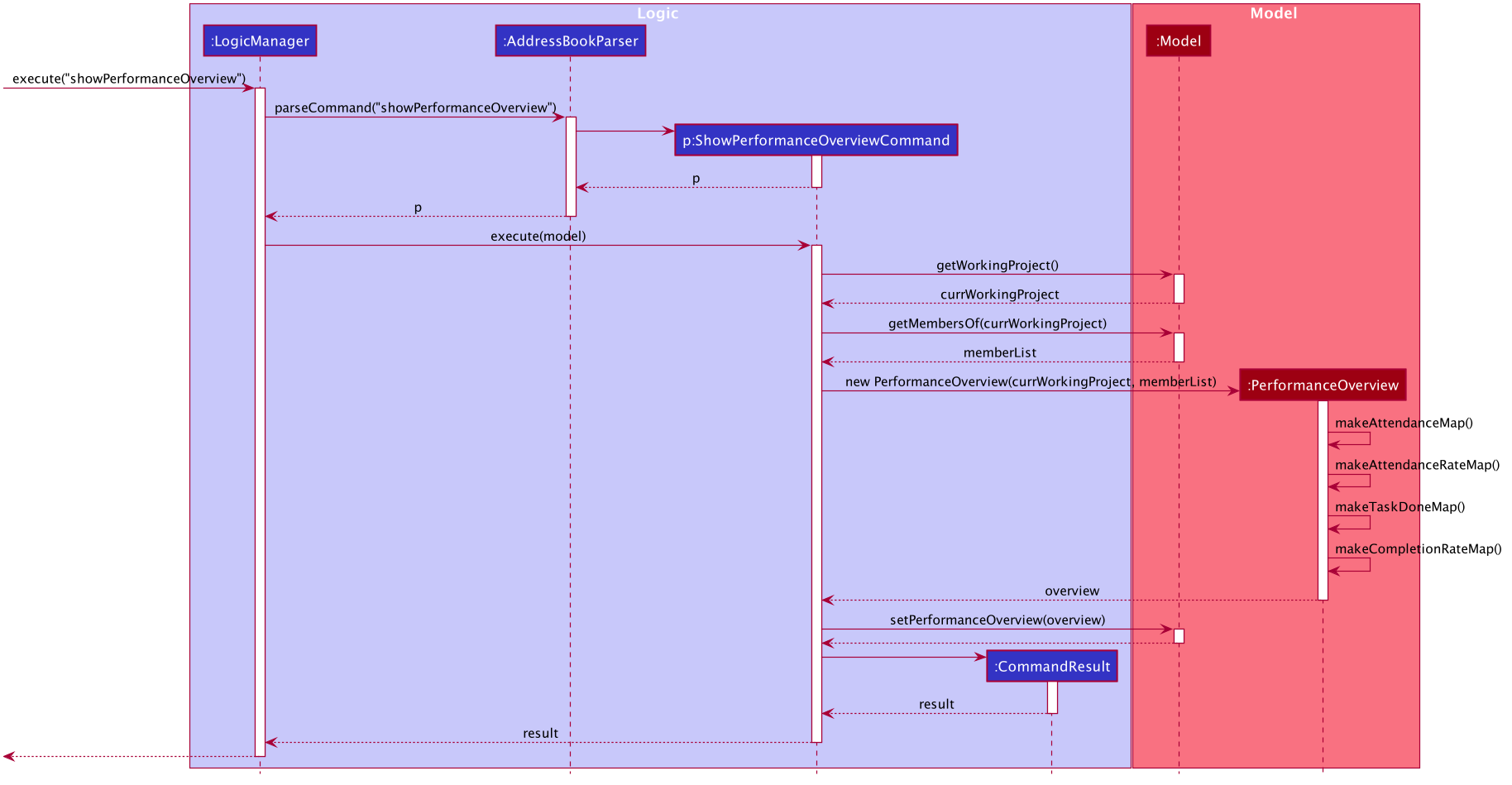 ShowPerformanceOverviewSequenceDiagram