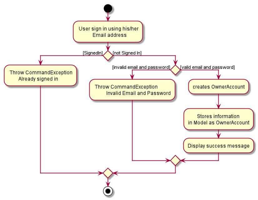 SignInActivityDiagram