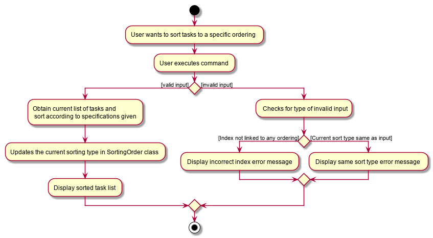 SortTaskActivityDiagram