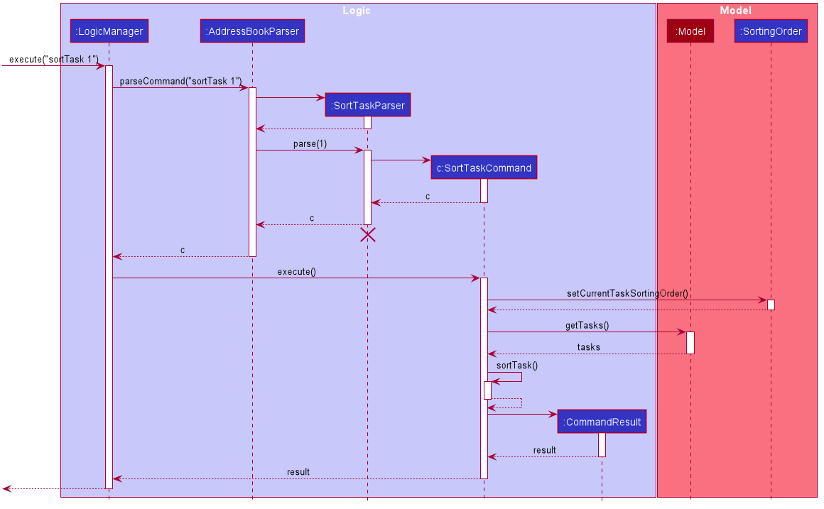 SortTaskSequenceDiagram