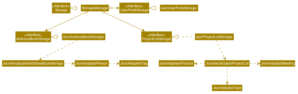 StorageClassDiagram