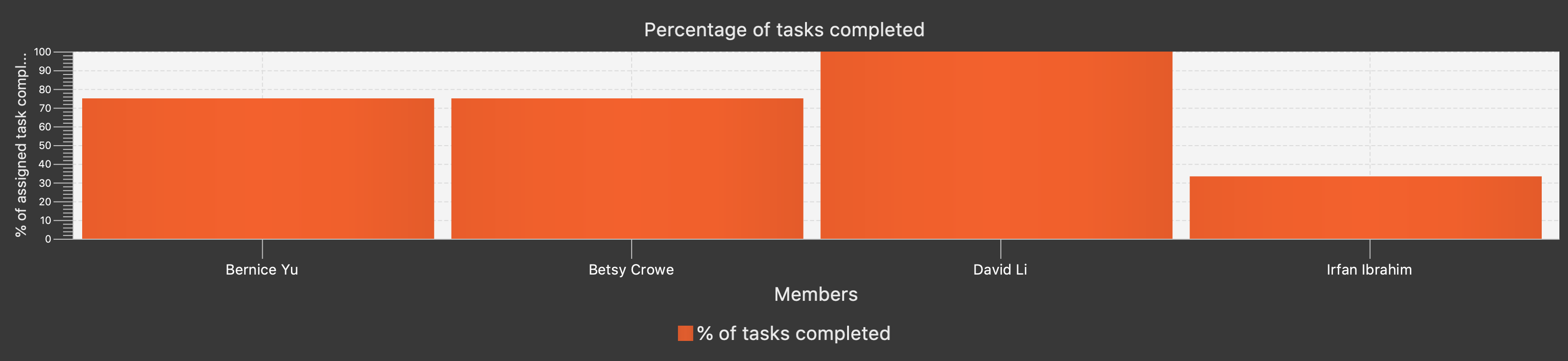 TaskCompletionTable