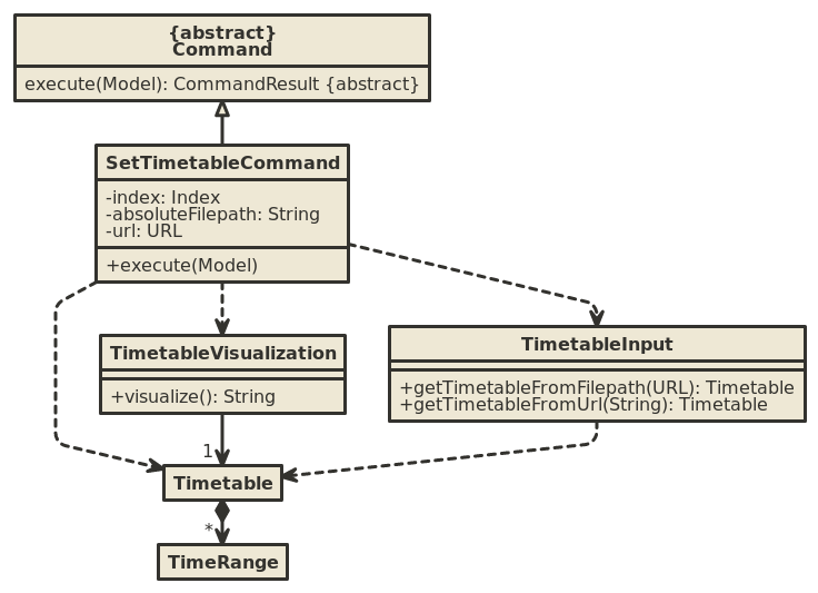 SetTimetableClassDiagram